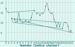 Courbe de l'humidex pour Platform Hoorn-a Sea