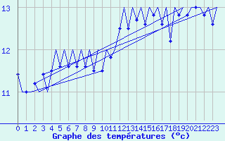 Courbe de tempratures pour Platform L9-ff-1 Sea