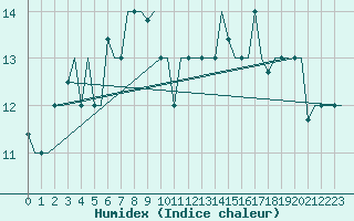 Courbe de l'humidex pour Gnes (It)