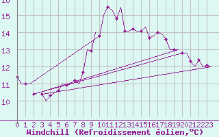 Courbe du refroidissement olien pour Salzburg-Flughafen