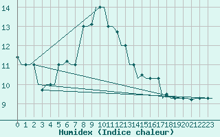 Courbe de l'humidex pour Zagreb / Pleso