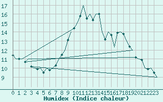 Courbe de l'humidex pour Luxembourg (Lux)