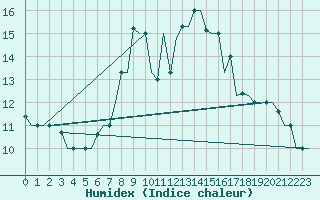 Courbe de l'humidex pour Tunis-Carthage