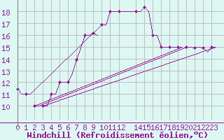 Courbe du refroidissement olien pour Rhodes Airport