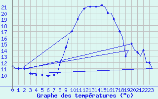 Courbe de tempratures pour Oran / Es Senia