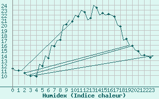 Courbe de l'humidex pour Kecskemet