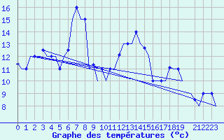 Courbe de tempratures pour Paphos Airport