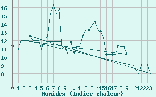 Courbe de l'humidex pour Paphos Airport