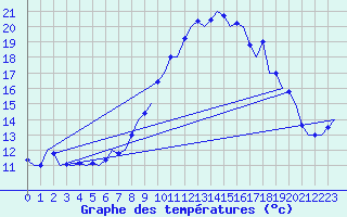 Courbe de tempratures pour Islay