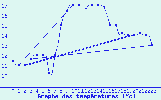 Courbe de tempratures pour Rhodes Airport