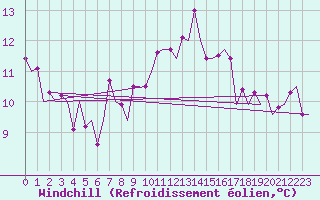 Courbe du refroidissement olien pour San Sebastian (Esp)