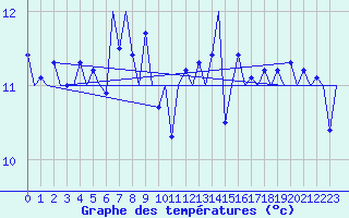 Courbe de tempratures pour Platform Awg-1 Sea