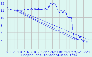 Courbe de tempratures pour Muenster / Osnabrueck