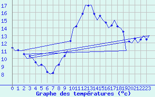 Courbe de tempratures pour Volkel