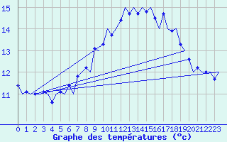Courbe de tempratures pour Tiree