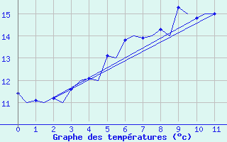 Courbe de tempratures pour Kristiansund / Kvernberget