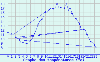 Courbe de tempratures pour Volkel
