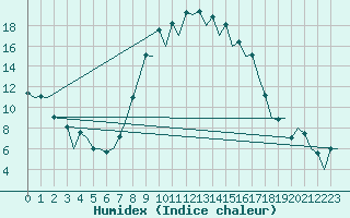 Courbe de l'humidex pour Gerona (Esp)