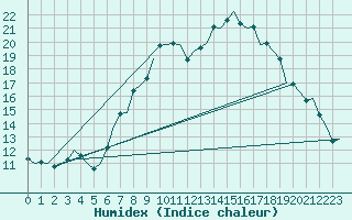 Courbe de l'humidex pour Niederstetten