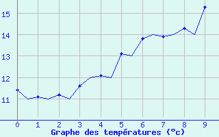 Courbe de tempratures pour Kristiansund / Kvernberget