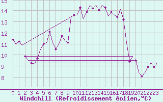 Courbe du refroidissement olien pour Tiree