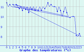 Courbe de tempratures pour Platform K14-fa-1c Sea