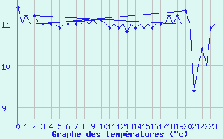 Courbe de tempratures pour Platform A12-cpp Sea