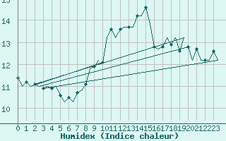 Courbe de l'humidex pour Nuernberg