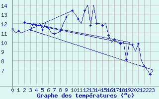 Courbe de tempratures pour Leeuwarden