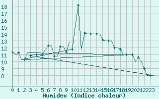 Courbe de l'humidex pour Dar-El-Beida