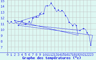 Courbe de tempratures pour Aalborg
