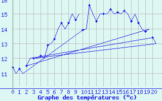 Courbe de tempratures pour Pembrey Sands