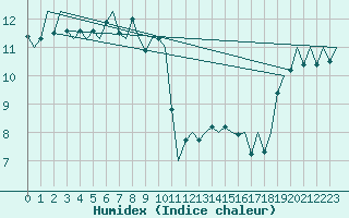 Courbe de l'humidex pour Visby Flygplats