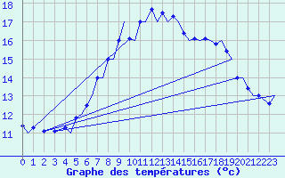 Courbe de tempratures pour Trondheim / Vaernes