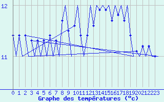Courbe de tempratures pour Platform A12-cpp Sea