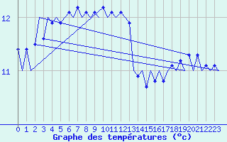 Courbe de tempratures pour Platform J6-a Sea