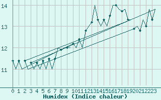 Courbe de l'humidex pour Platform F3-fb-1 Sea