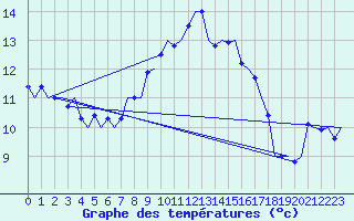 Courbe de tempratures pour Innsbruck-Flughafen