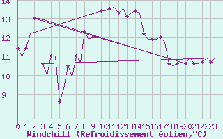 Courbe du refroidissement olien pour Rhodes Airport
