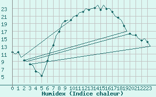 Courbe de l'humidex pour Nuernberg