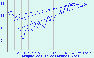 Courbe de tempratures pour Platform P11-b Sea