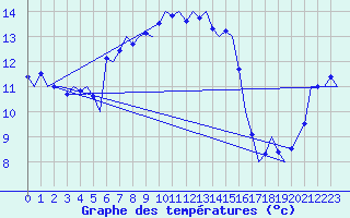 Courbe de tempratures pour Vlieland