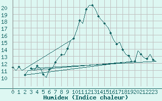 Courbe de l'humidex pour Bonn (All)