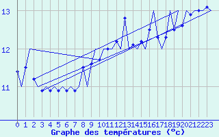 Courbe de tempratures pour Platform A12-cpp Sea