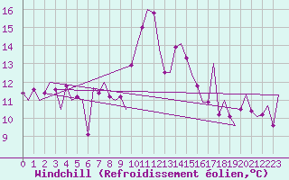Courbe du refroidissement olien pour Bilbao (Esp)
