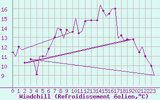 Courbe du refroidissement olien pour Falconara