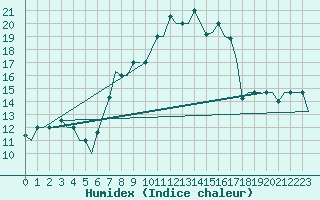 Courbe de l'humidex pour Verona / Villafranca