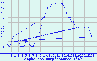 Courbe de tempratures pour Tanger Aerodrome