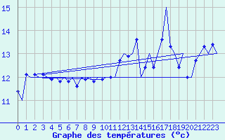 Courbe de tempratures pour Platform J6-a Sea