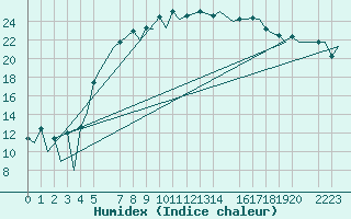 Courbe de l'humidex pour Helsinki-Vantaa